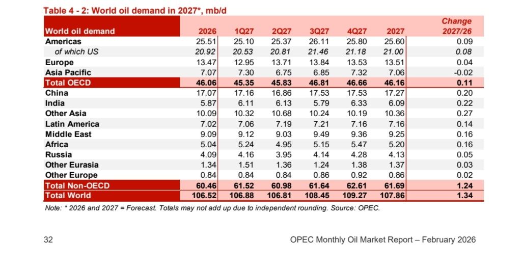کاهش ۱۳۵ هزار بشکه‌ای تولید اوپک در ماه ژانویه