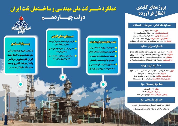 صنعت پالایش در ۴۷ سالگی انقلاب