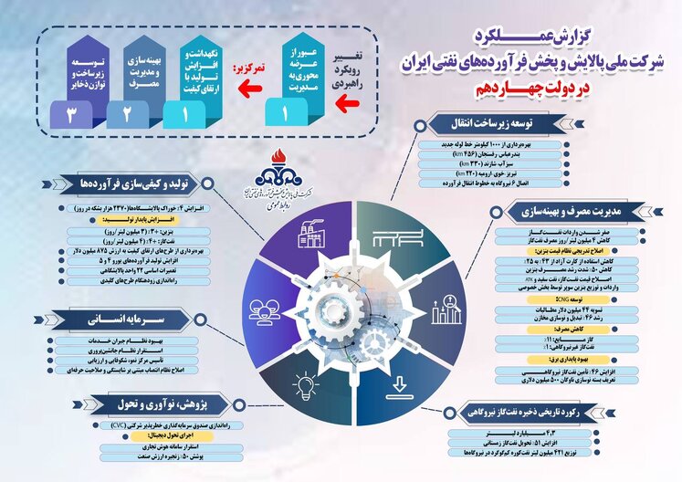صنعت پالایش در ۴۷ سالگی انقلاب