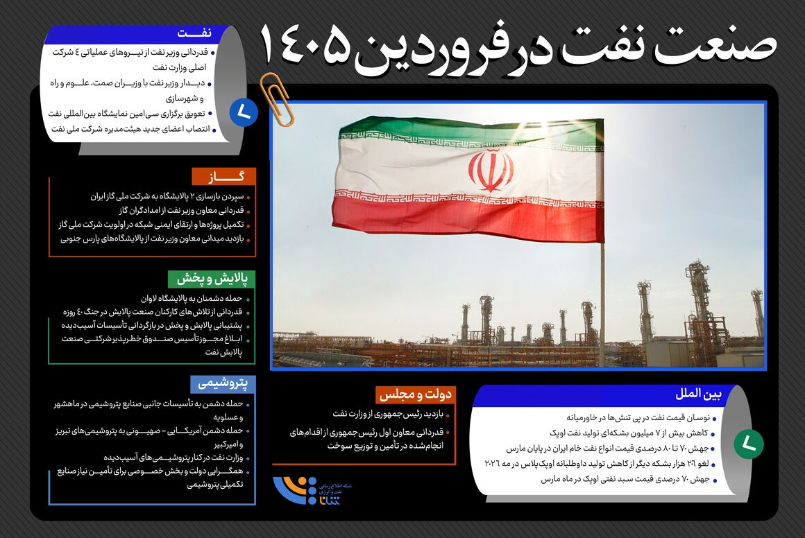صنعت نفت در فروردین
