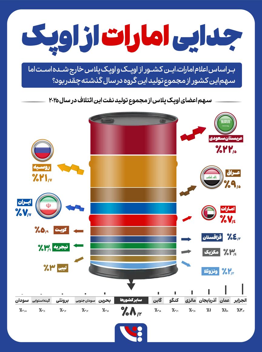 اینفوگرافیک جدایی امارات از اوپک