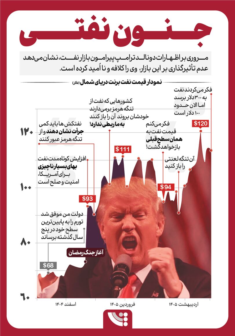 اینفوگرافیک جنون نفتی