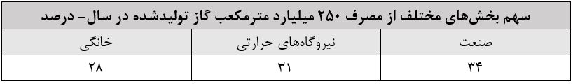 صرفهجویی گاز تنها راهحل عبور از زمستان نیست