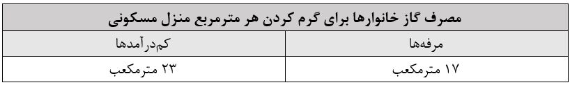 صرفهجویی گاز تنها راهحل عبور از زمستان نیست