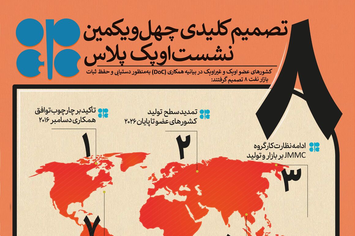 ۸ تصمیم کلیدی چهل‌ویکمین نشست اوپک پلاس