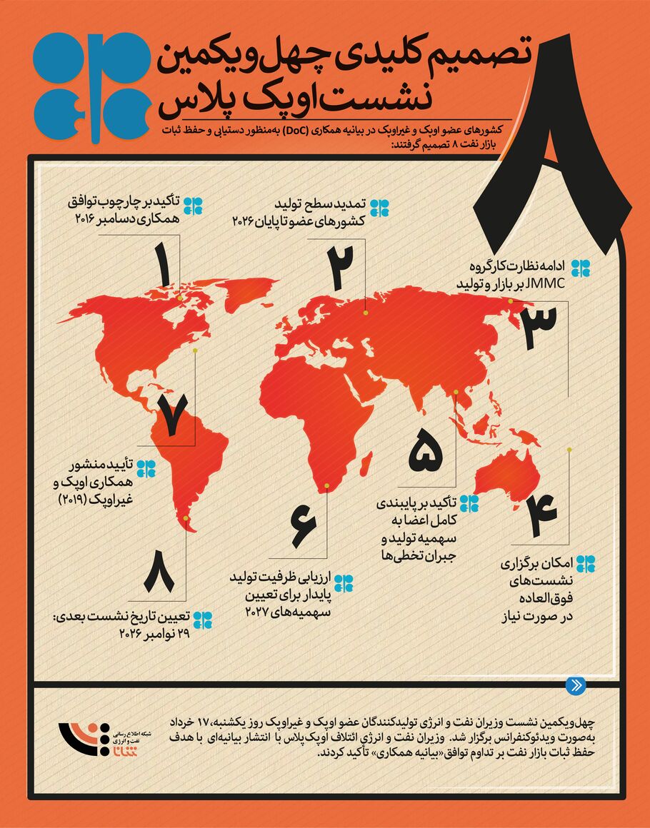 ۸ تصمیم کلیدی چهل‌ویکمین نشست اوپک پلاس