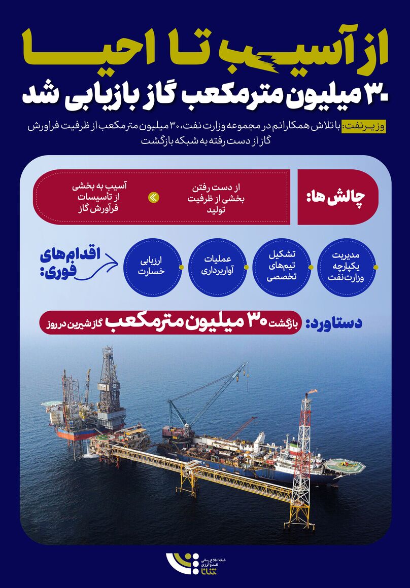 ۳۰ میلیون مترمکعب گاز بازیابی شد