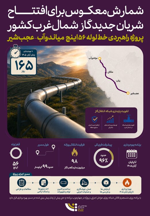 شمارش معکوس برای بهره‌برداری از شریان جدید انتقال گاز کشور