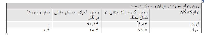 سبد سوخت صنعت فولاد، جامانده بزرگ از قافله بهینهسازی