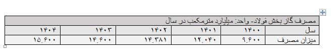 سبد سوخت صنعت فولاد، جامانده بزرگ از قافله بهینهسازی