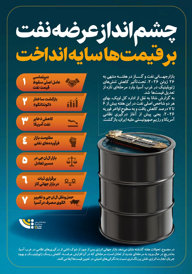 چشم‌انداز عرضه نفت بر قیمت‌ها سایه انداخت
