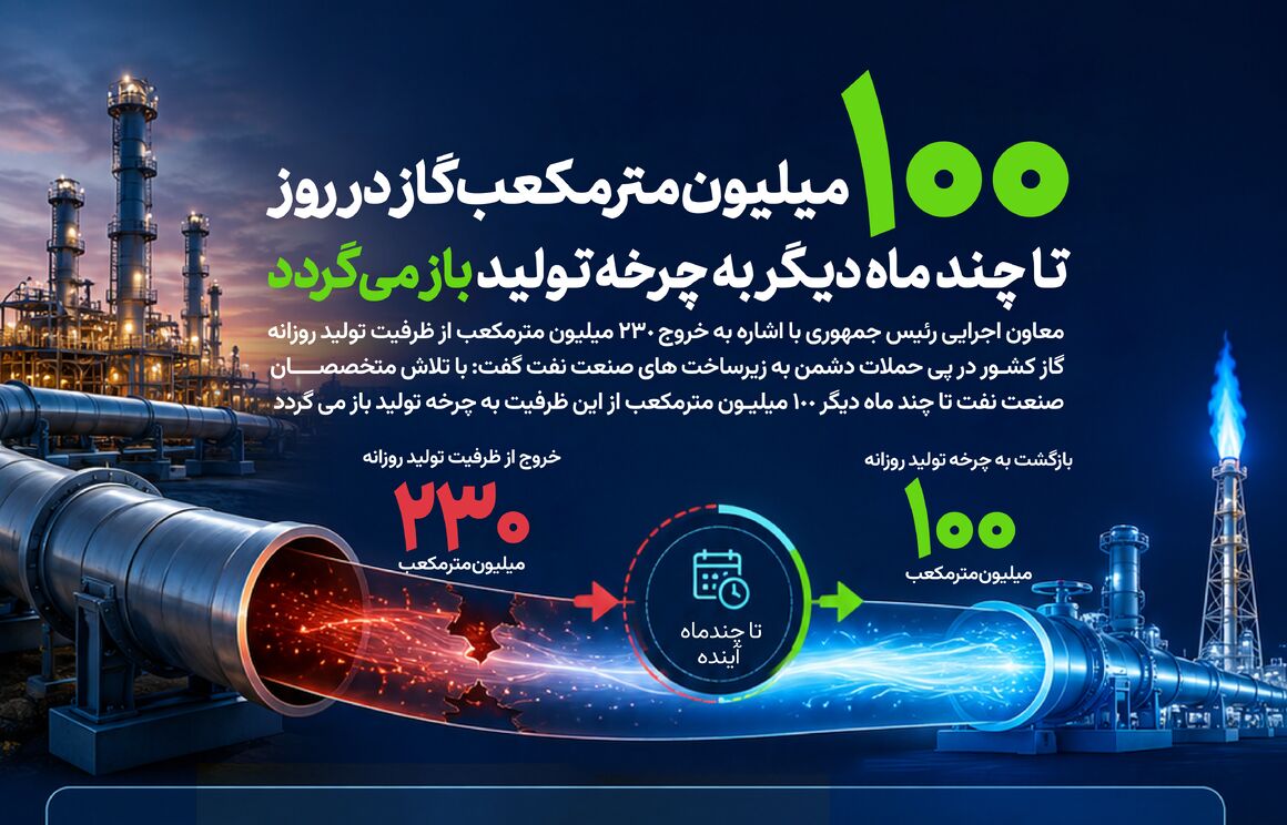روزانه ۱۰۰ میلیون مترمکعب گاز به چرخه تولید باز می‌گردد