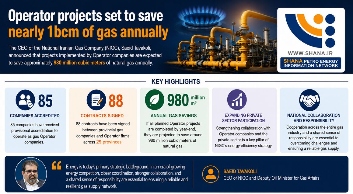 Operator companies set to save nearly 1bcm of gas