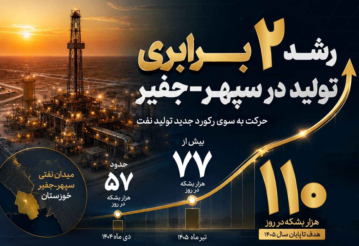 تولید سپهر–جفیر به ۱۱۰ هزار بشکه در روز می‌رسد