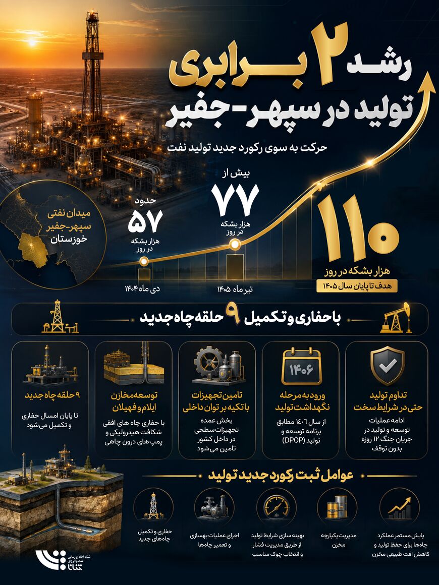 رشد 2 برابری تولید