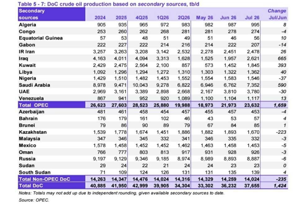 Iran holds 2nd place in OPEC oil output