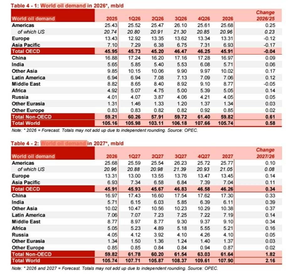 Iran holds 2nd place in OPEC oil output