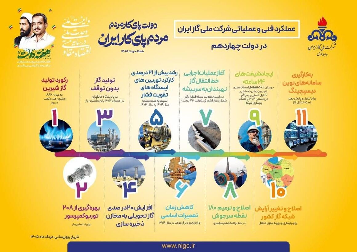 کارنامه‌ای از رکورد، توسعه و خدمت در صنعت گاز
