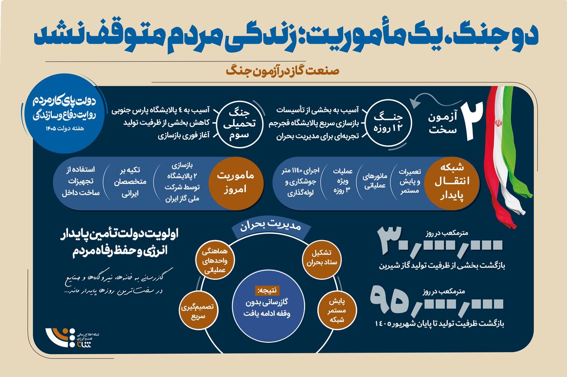 صنعت گاز در آزمون جنگ