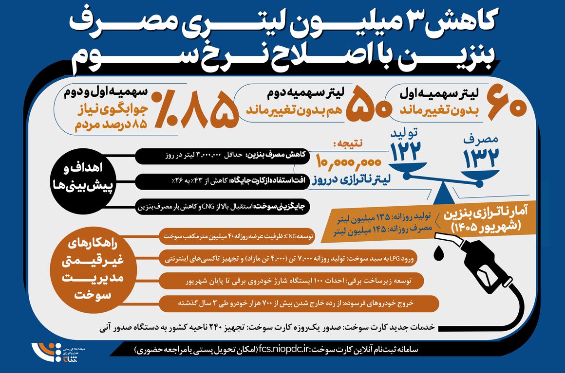 کاهش ۳ میلیون لیتری مصرف بنزین با اصلاح قیمت سوم