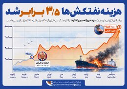 رشد نجومی هزینه نفتکش‌ها