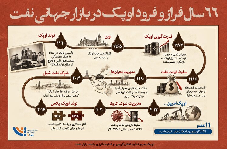 ۶۶ سال فراز و فرود اوپک در بازار جهانی نفت