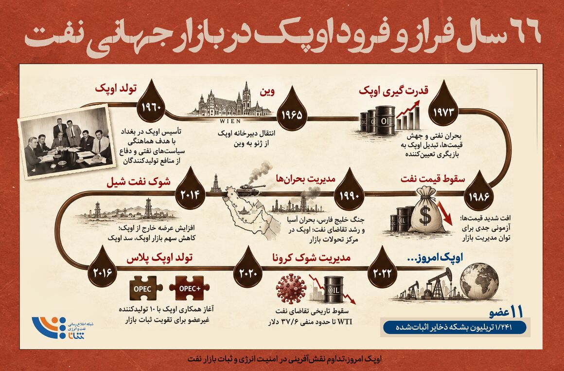 ۶۶ سال فراز و فرود اوپک در بازار جهانی نفت