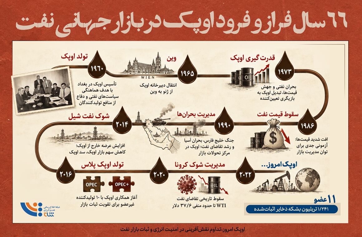 ۶۶ سال فراز و فرود اوپک در بازار جهانی نفت