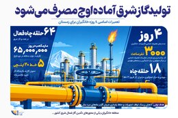 تولید گاز آماده اوج مصرف می‌شود