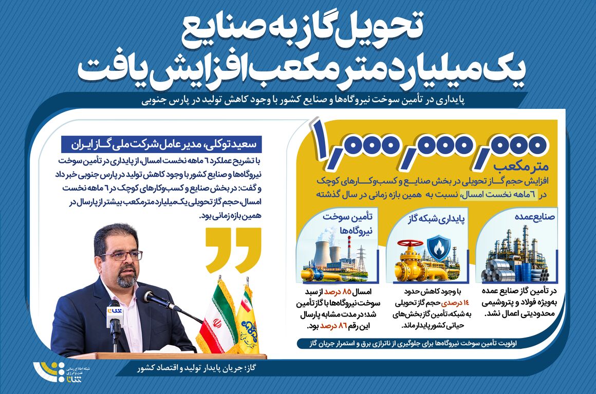 گازرسانی به صنایع با وجود کاهش تولید پارس جنوبی افزایش یافت