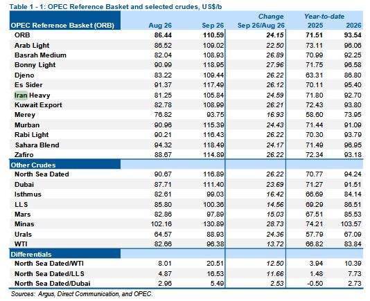 افزایش بیش از ۲۴ دلاری قیمت سبد نفتی اوپک در سپتامبر ۲۰۲۶