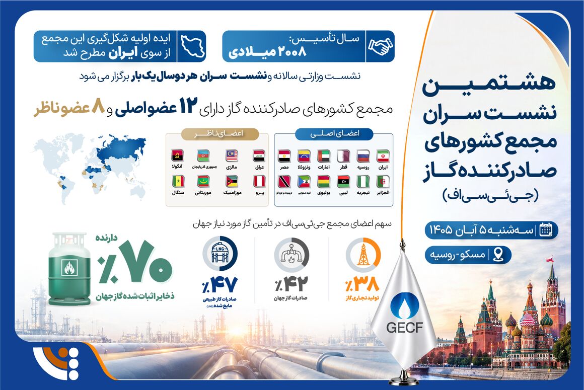مجمع کشورهای صادرکننده گاز در یک نگاه