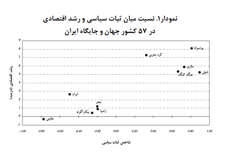 توسعه اقتصادی نمی‌تواند جدای از توسعه سیاسی و اجتماعی محقق شود
