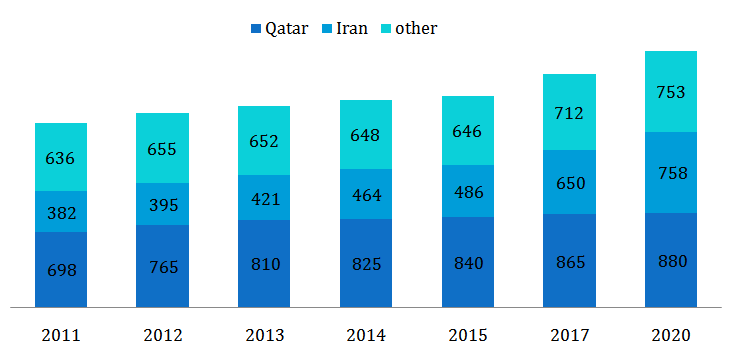 Iran-Asia Potential Energy Market