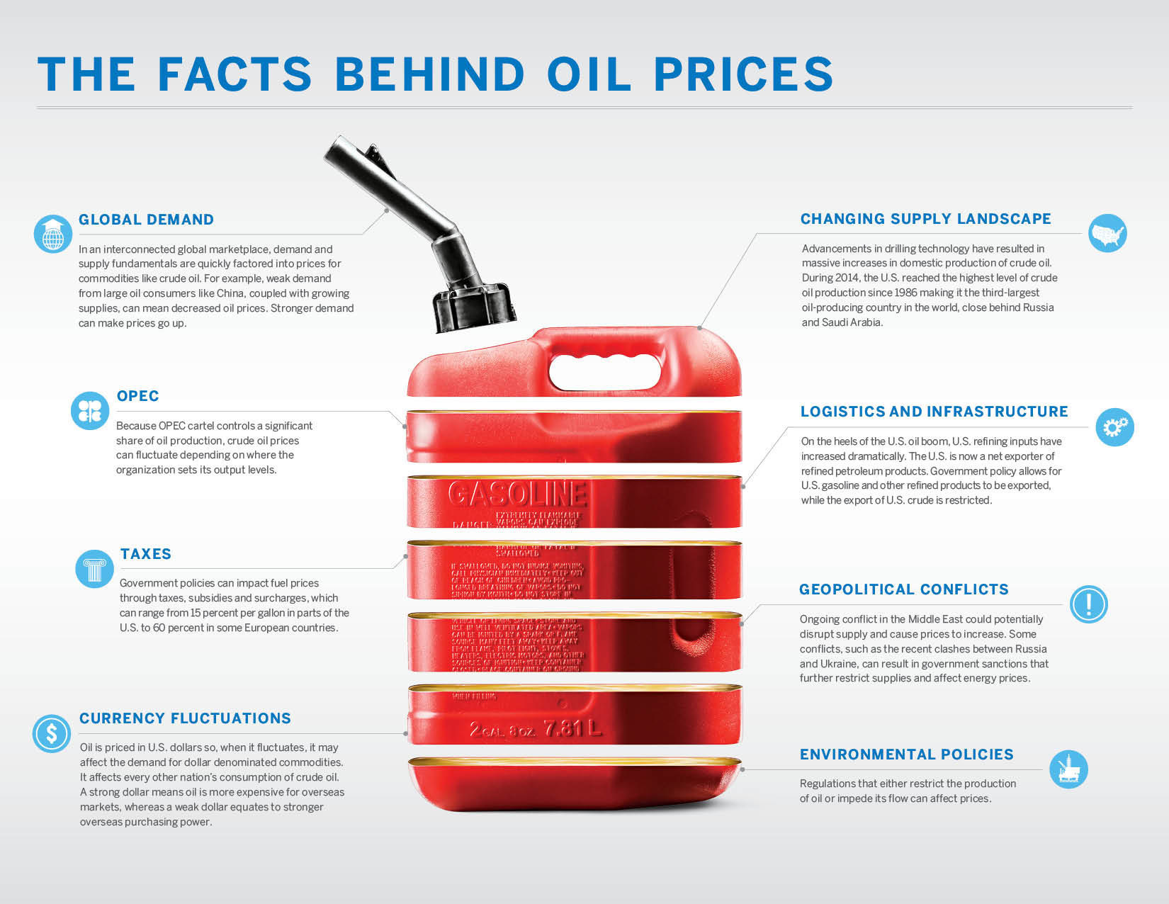 Oil Price Facts