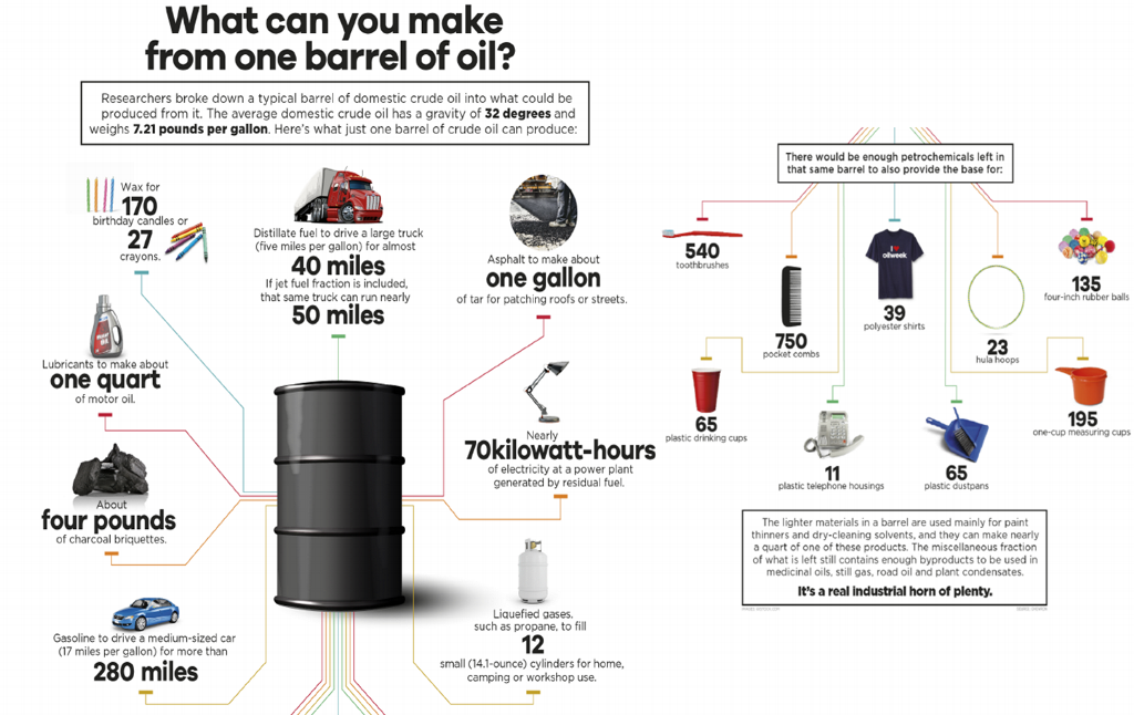 What can be made of an Oil Barrel