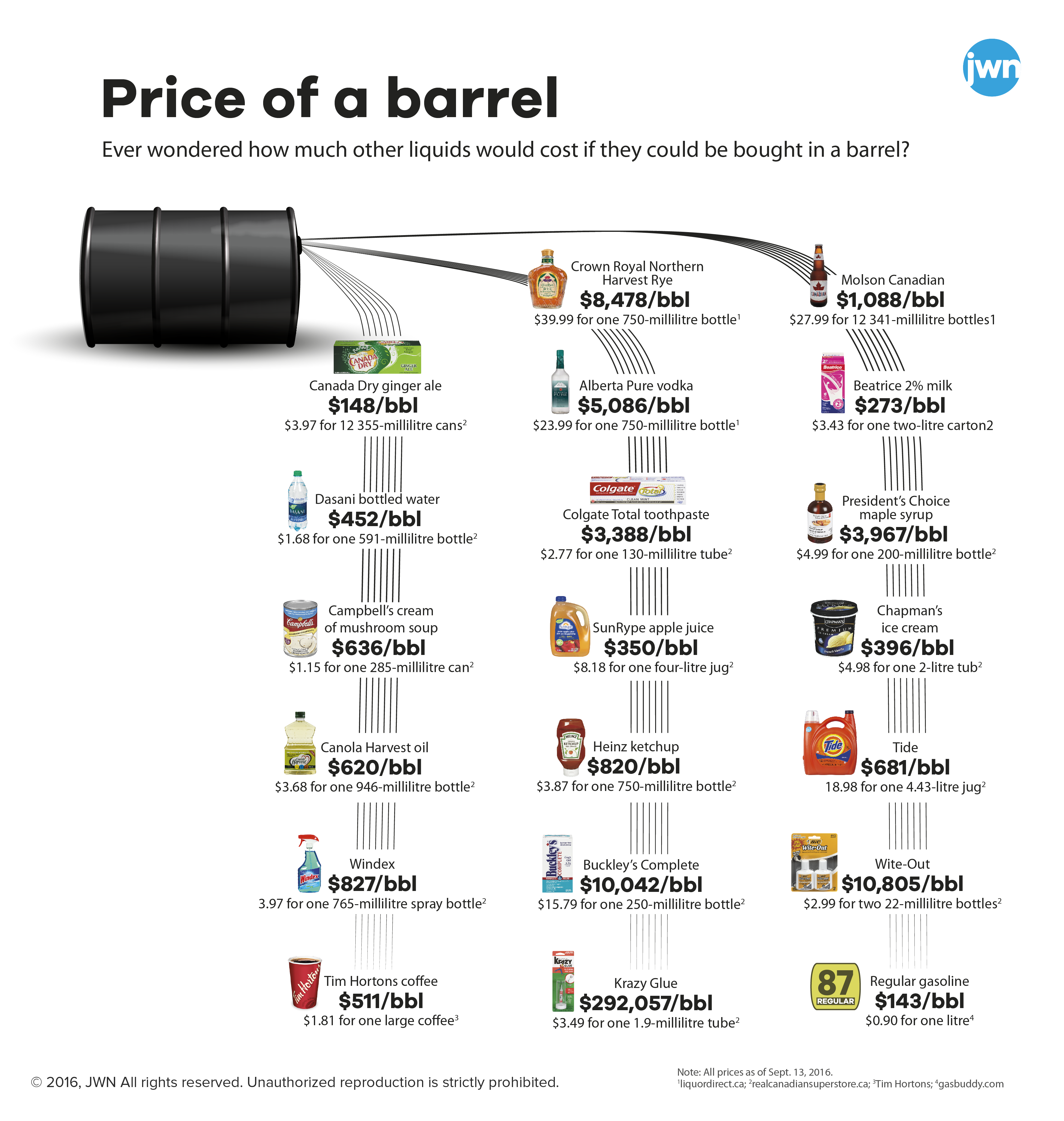 A Barrel of Oil