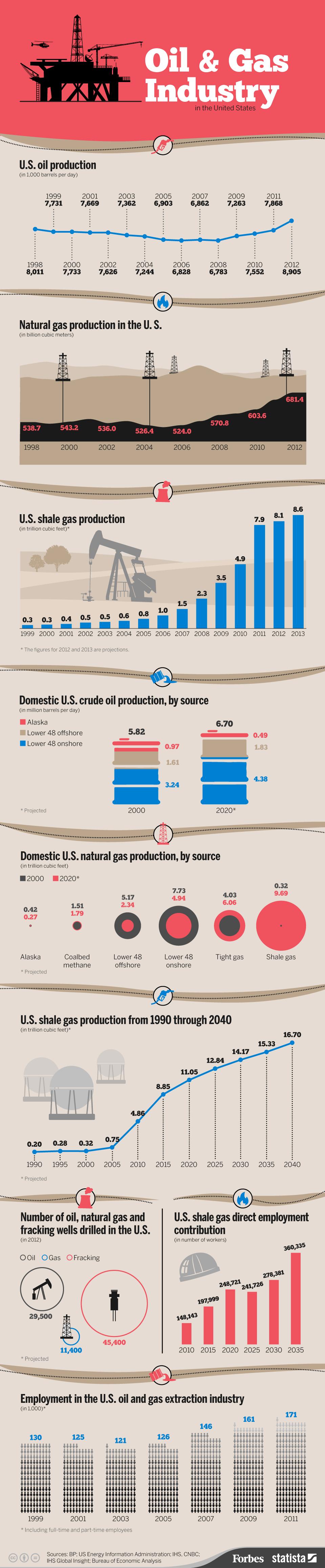 The U.S. Oil And Gas Industry By The Numbers [Infographic]