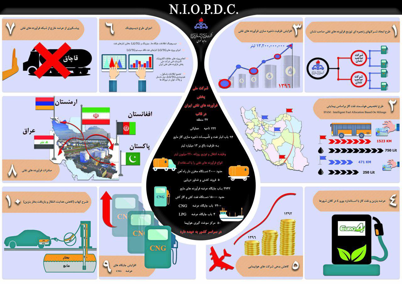 اقدام های شرکت ملی پخش فرآورده های نفتی ایران در یک نگاه