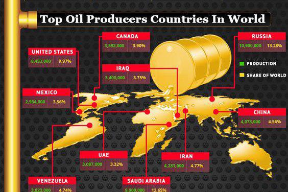Oil&Gas in World Economy