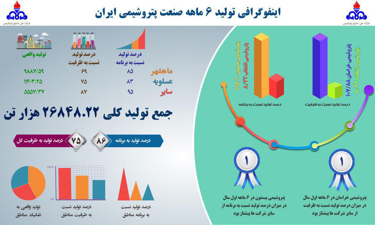 عملکرد تولید صنعت پتروشیمی ایران در 6 ماه نخست سال