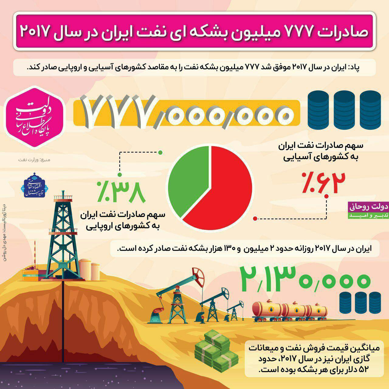 صادرات 777 میلیون بشکه ای نفت ایران در سال 2017