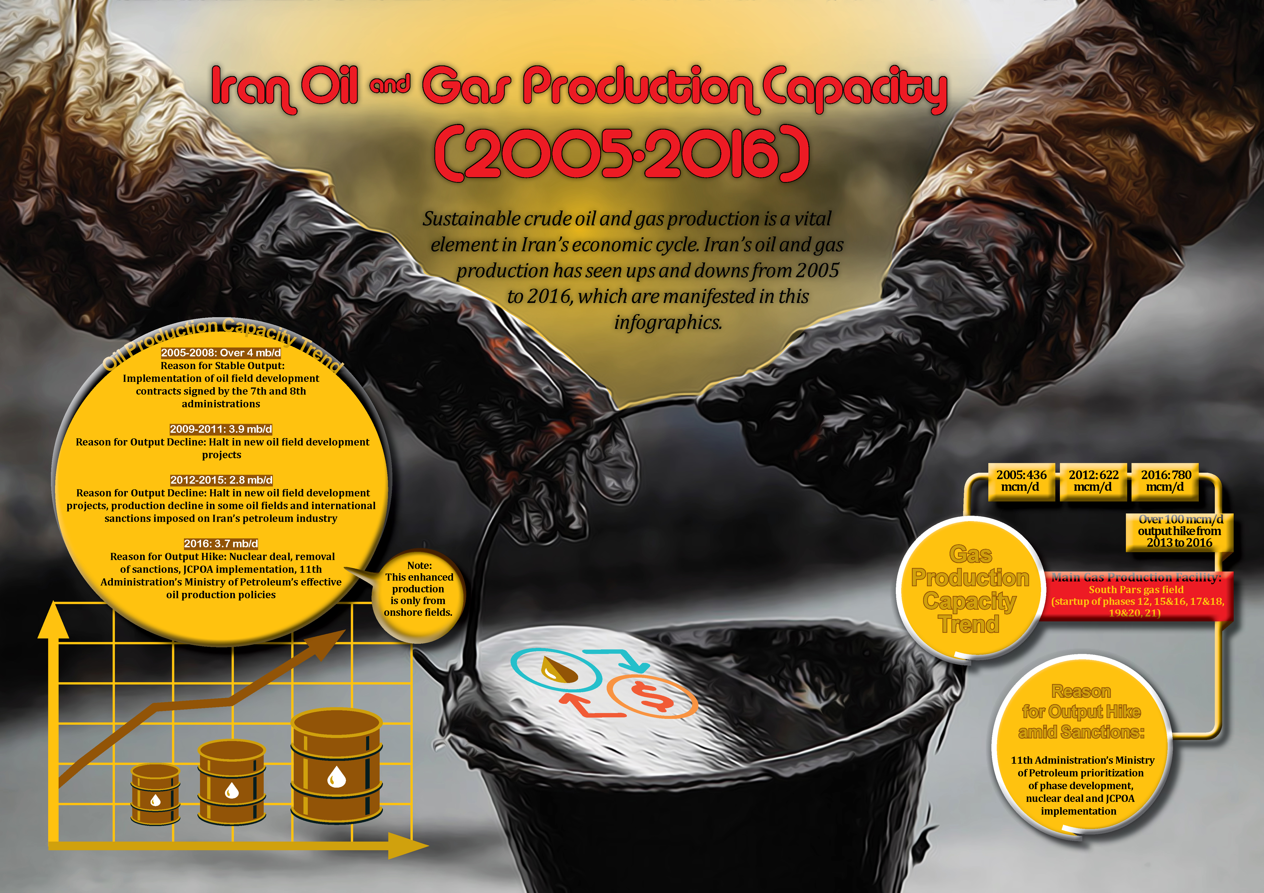 Iran Oil & Gas Production in 2015-2016
