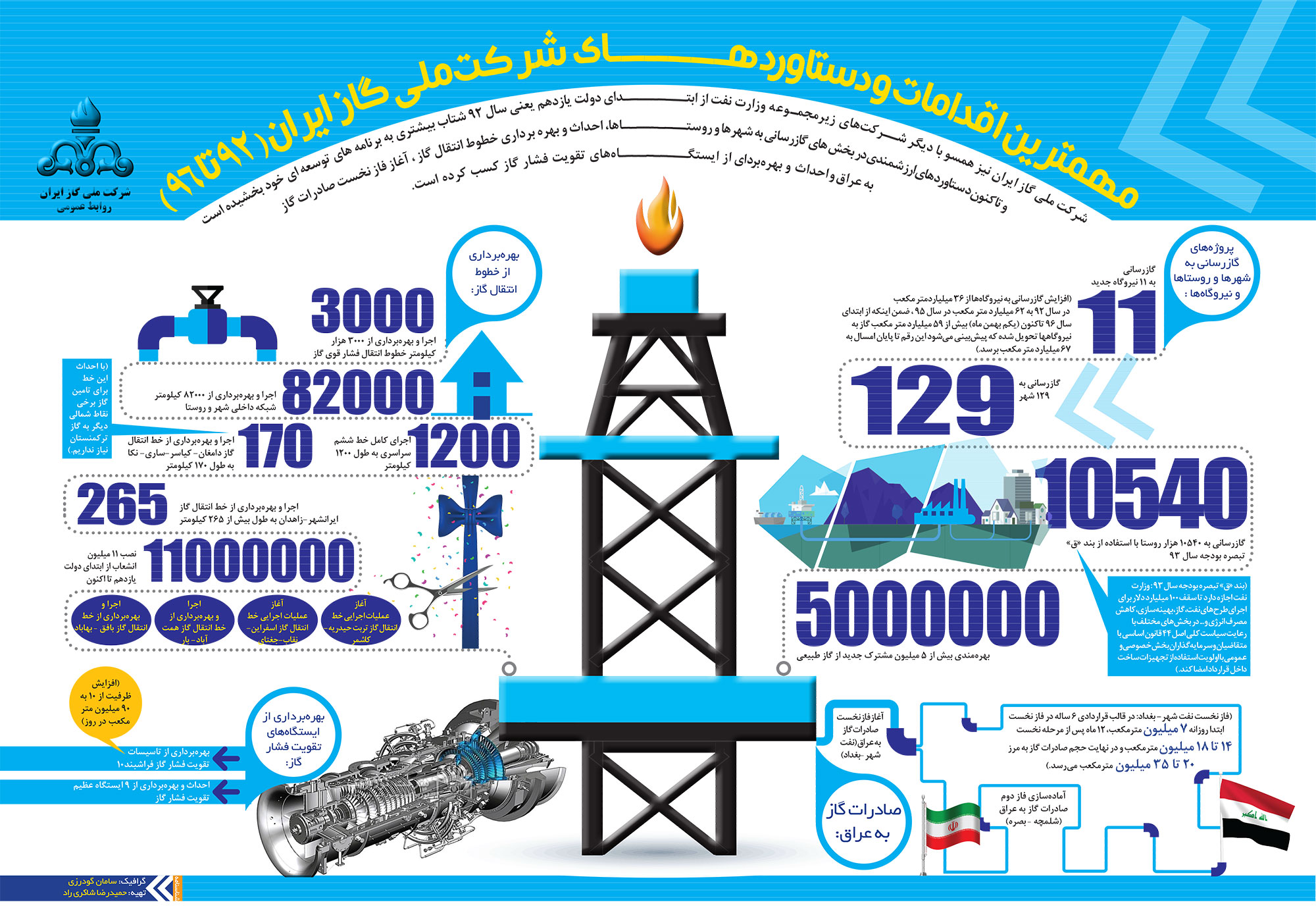 مهمترین اقدامات و دستاوردهای شرکت ملی گاز ایران - 92 تا 96