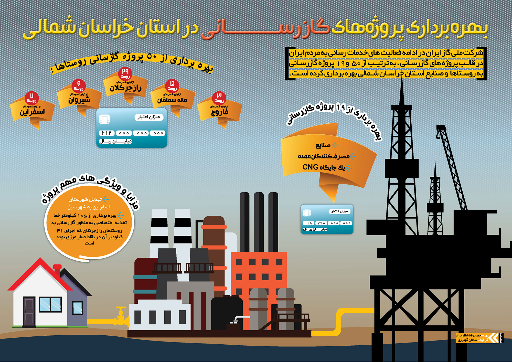 بهره برداری پروژه های گازرسانی در استان خراسان شمالی