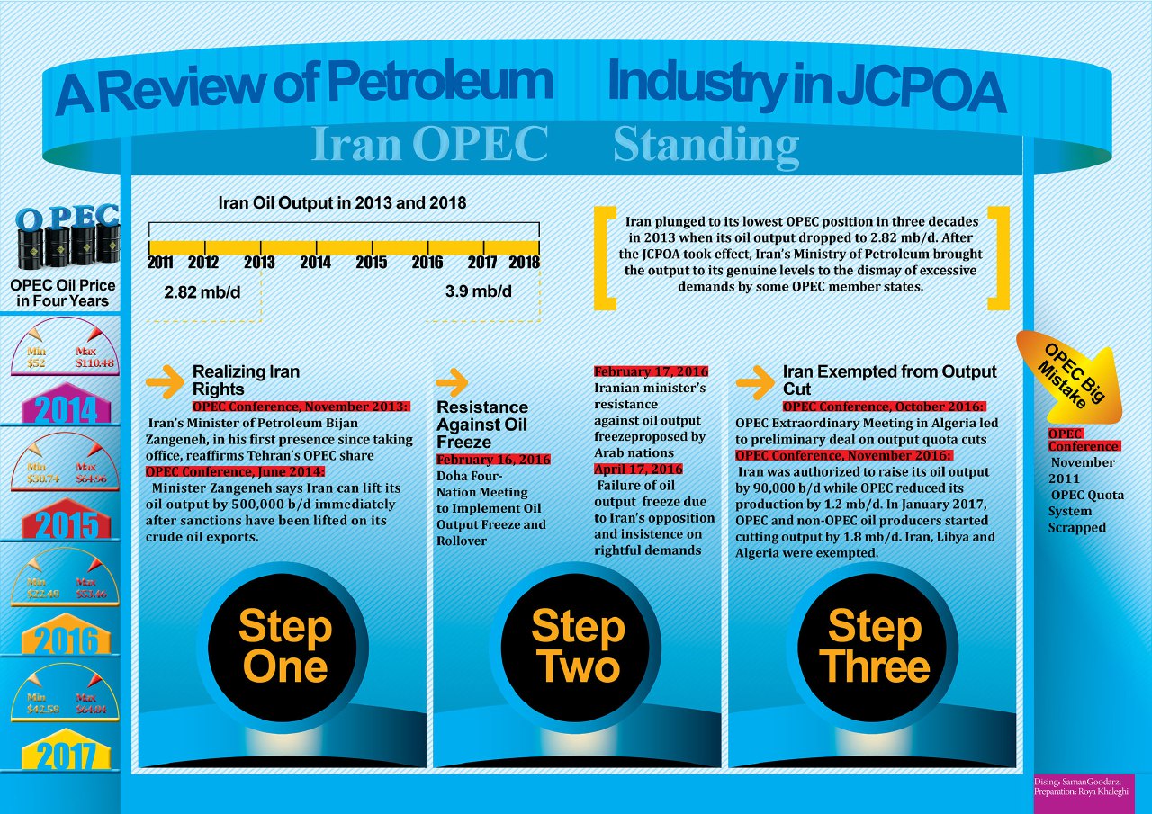 A Review of Petroleum Industry in JCPOA