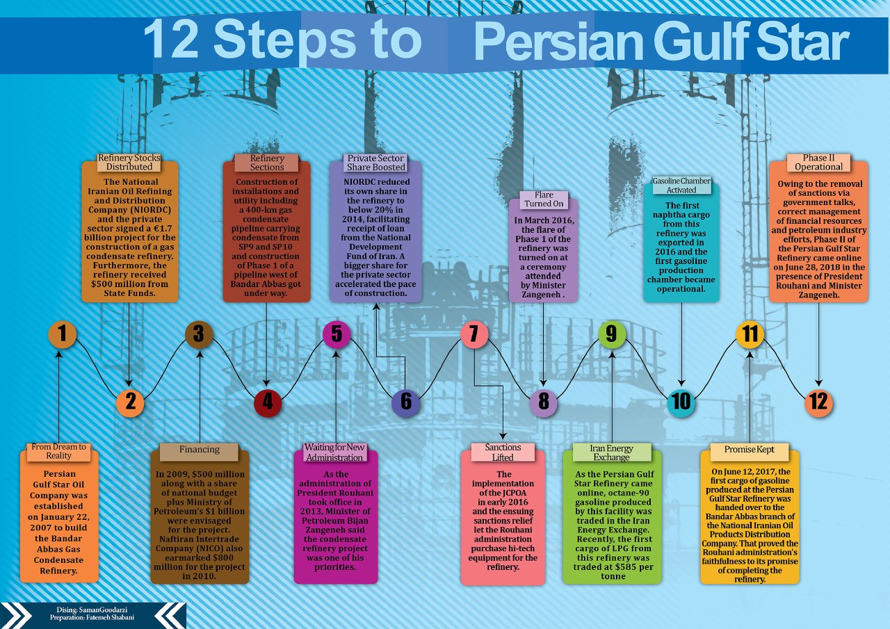 12 Steps to Persian Gulf Star