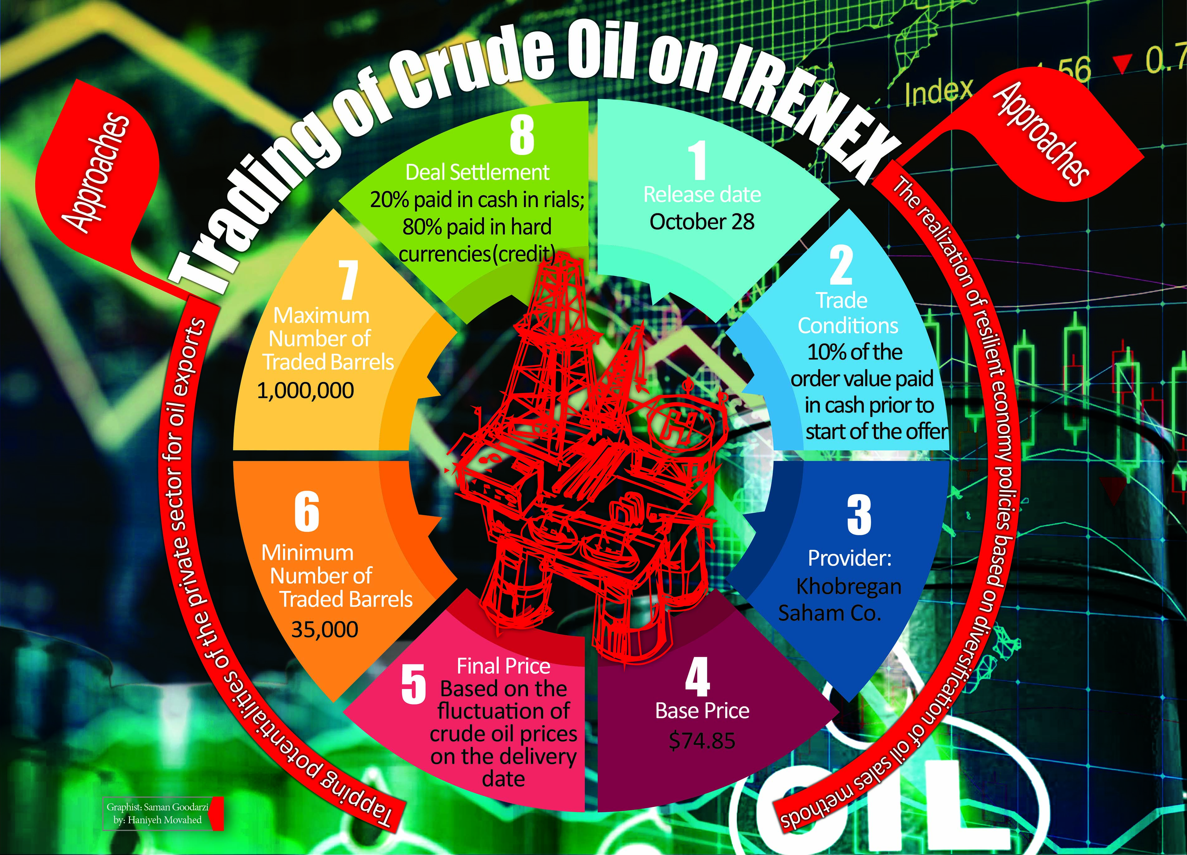 Trading of Crude Oil on IRENEX